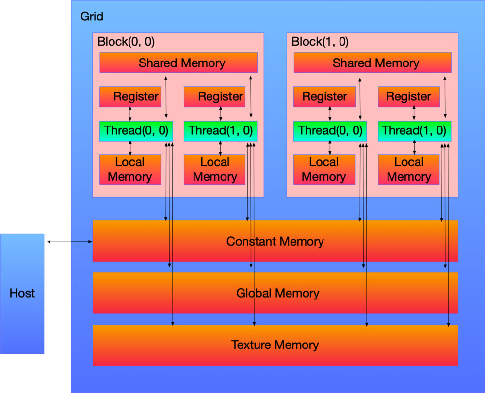 GPU存储架构