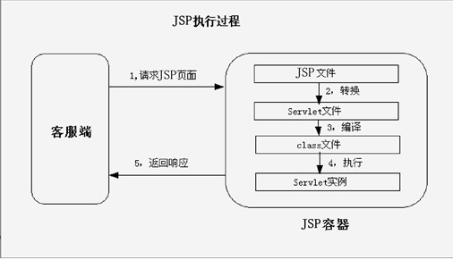 JSP执行过程.png