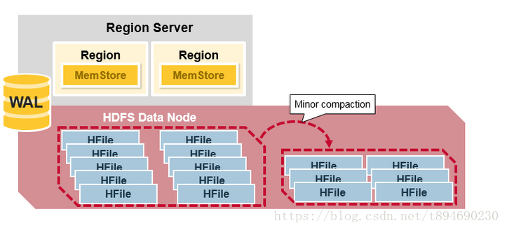 Hadoop 原理学习(6)HBase 架构与工作原理4 -