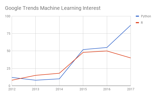 Google机器学习兴趣的趋势图