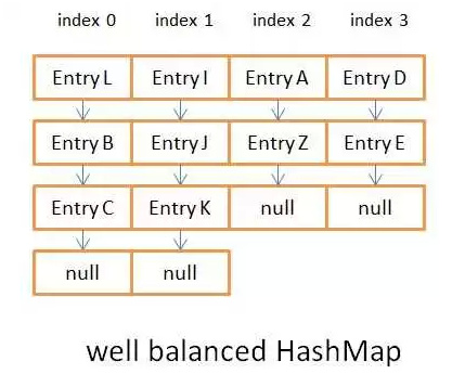 Java8 HashMap实现原理探究