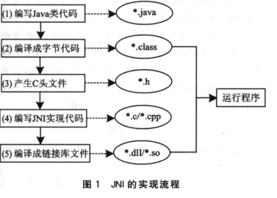 Java本地接口JNI详解