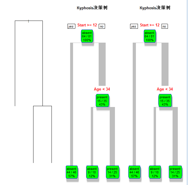 R完成--决策树分类 一个使用rpart完成决策树分类的例子如下： - 黄大仙 - 黄大仙