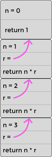 The stack for recursively calculating 3! (three factorial)