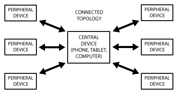 ConnectedTopology